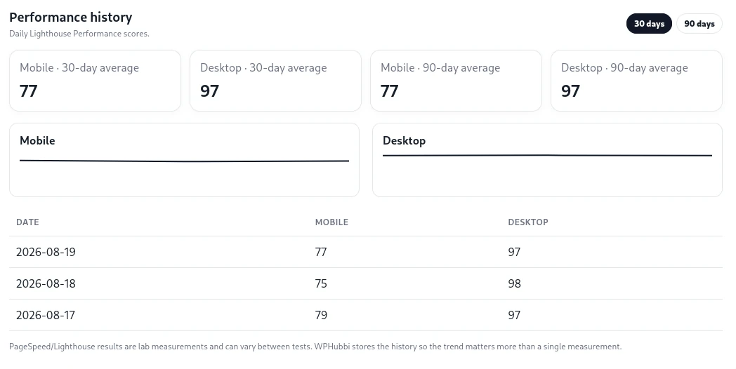 Performance history